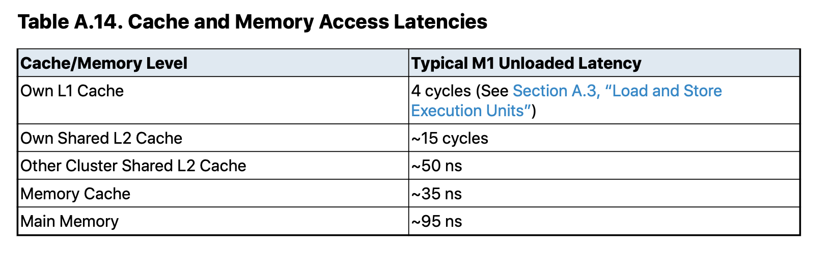 Apple Silicon CPU latency